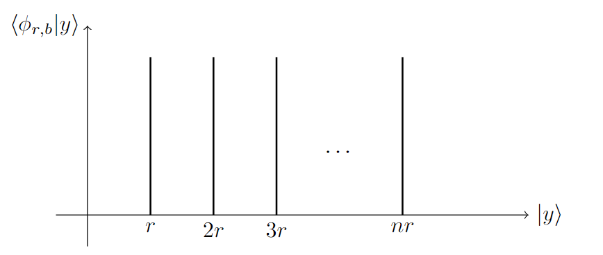 Periodic States and Period Testing